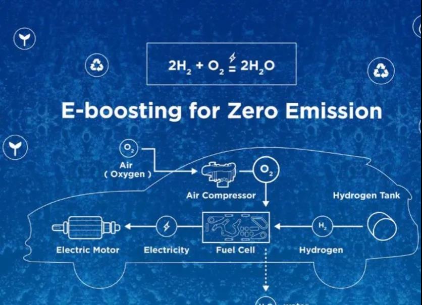 分析?| 燃料電池汽車行業深度報告