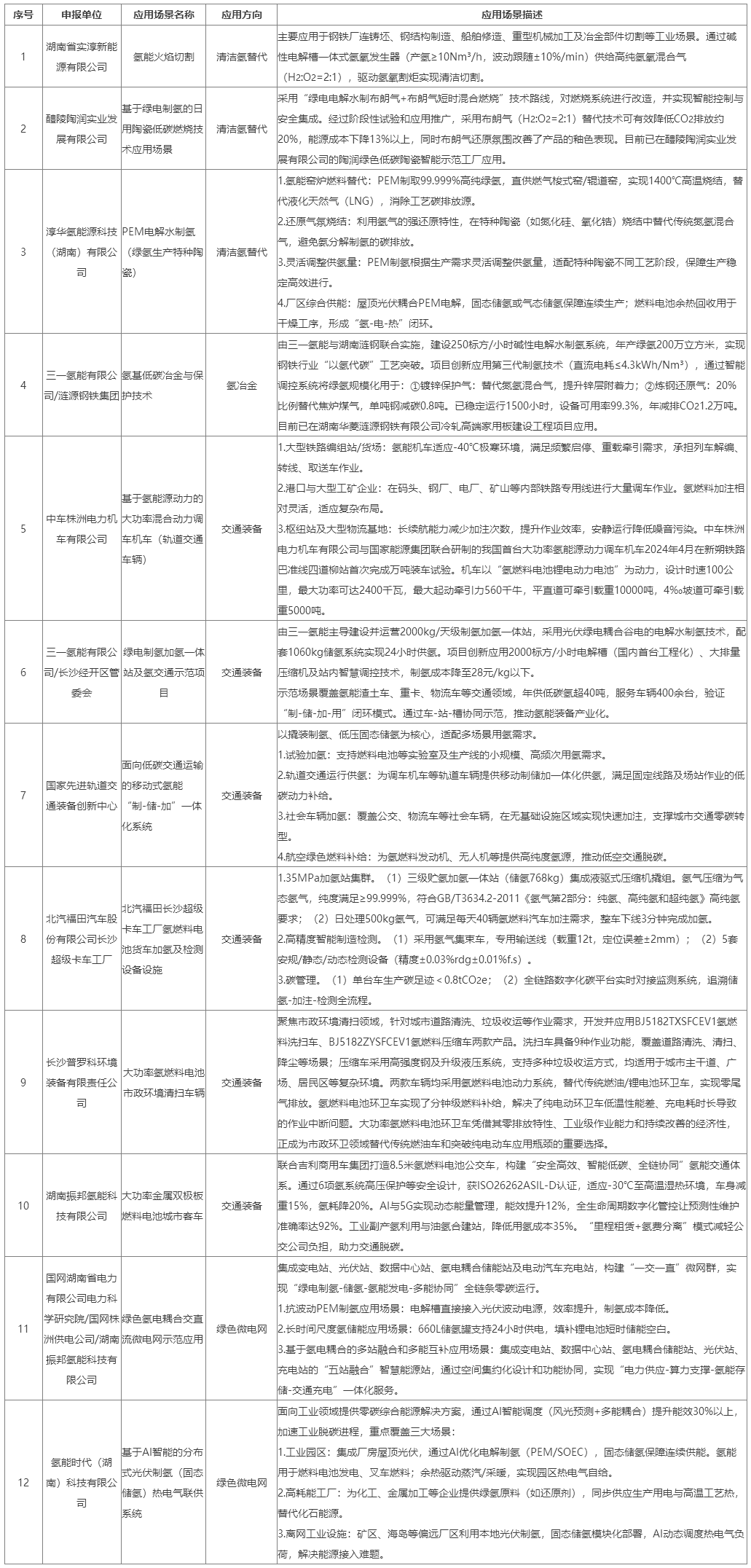 關于公布湖南省工業低碳氫應用場景的通知 - 湖南省工業和信息化廳.png